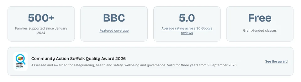 A screenshot of the Startstrong Fitness CIC site I built: four cards reading 500+ families supported since January 2024, BBC featured coverage, 5.0 average rating across 30 Google reviews and free grant-funded classes, then a Community Action Suffolk Quality Award 2026 band.
